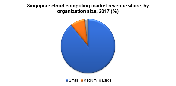 Singapore cloud computing market revenue share, by organization size, 2017 (%)